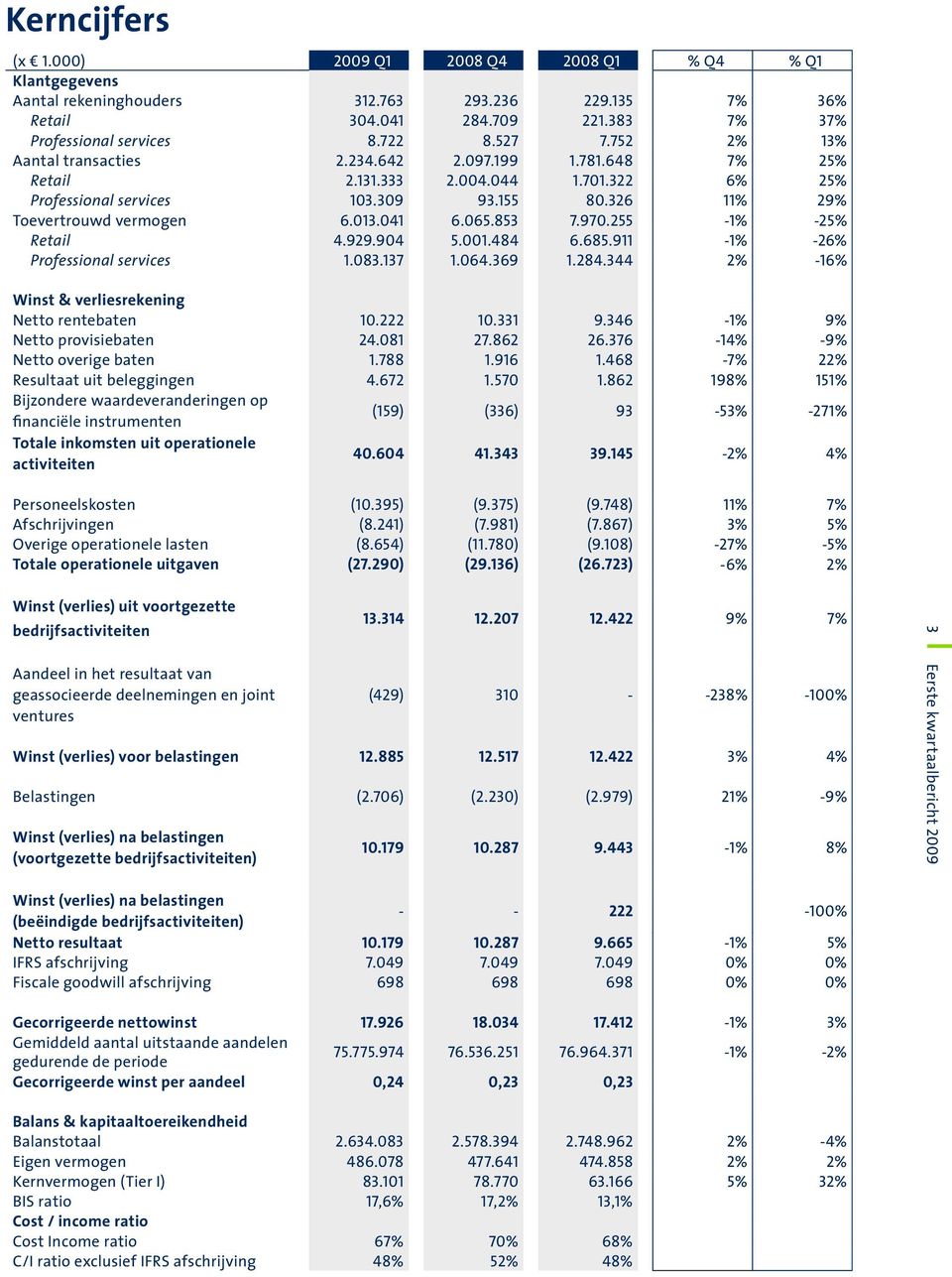 065.853 7.970.255-1% -25% Retail 4.929.904 5.001.484 6.685.911-1% -26% Professional services 1.083.137 1.064.369 1.284.344 2% -16% Winst & verliesrekening Netto rentebaten 10.222 10.331 9.