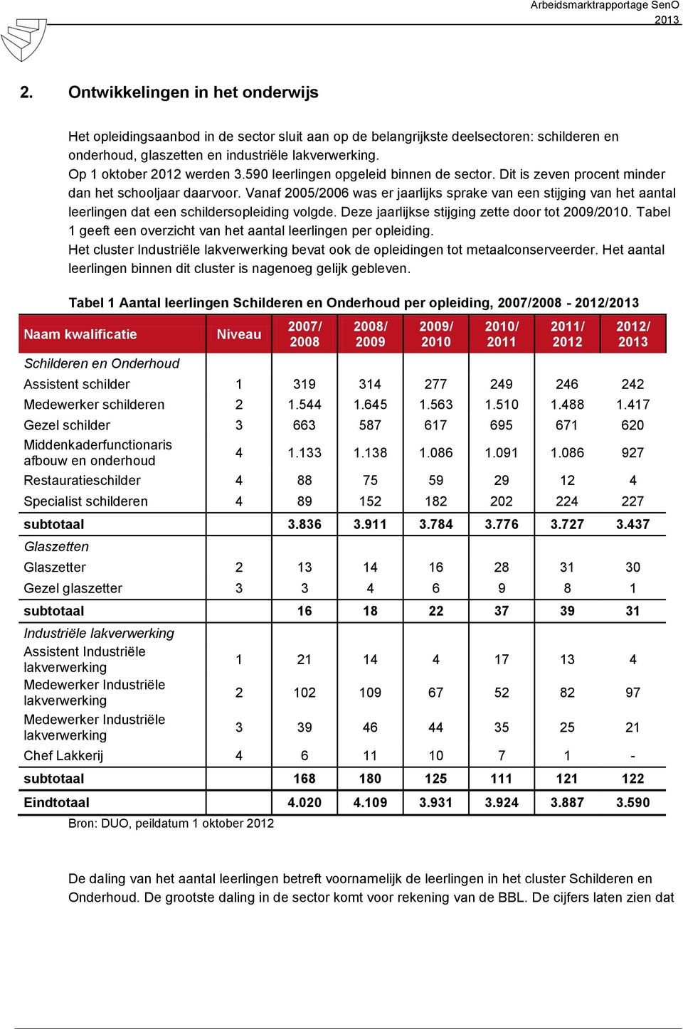 Vanaf 2005/2006 was er jaarlijks sprake van een stijging van het aantal leerlingen dat een schildersopleiding volgde. Deze jaarlijkse stijging zette door tot 2009/2010.