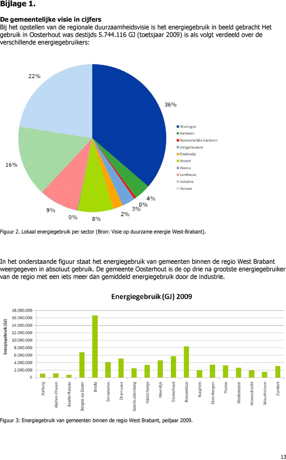 In het onderstaande figuur staat het energiegebruik van gemeenten binnen de regio West Brabant weergegeven in absoluut gebruik.