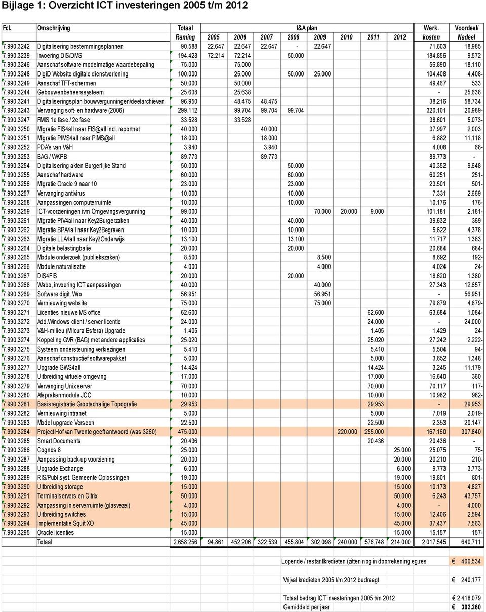 000 75.000 56.890 18.110 7.990.3248 DigiD Website digitale dienstverlening 100.000 25.000 50.000 25.000 104.408 4.408-7.990.3249 Aanschaf TFT-schermen 50.000 50.000 49.467 533 7.990.3244 Gebouwenbeheerssysteem 25.
