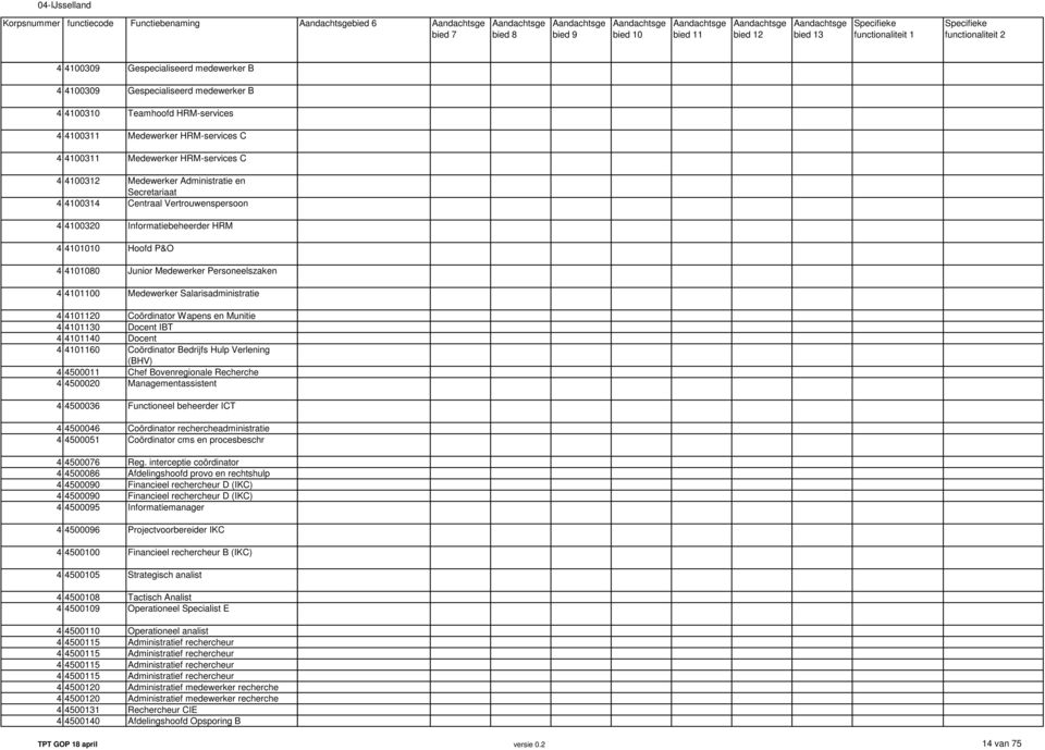 Informatiebeheerder HRM 4 4101010 Hoofd P&O 4 4101080 Junior Medewerker Personeelszaken 4 4101100 Medewerker Salarisadministratie 4 4101120 Coördinator Wapens en Munitie 4 4101130 Docent IBT 4