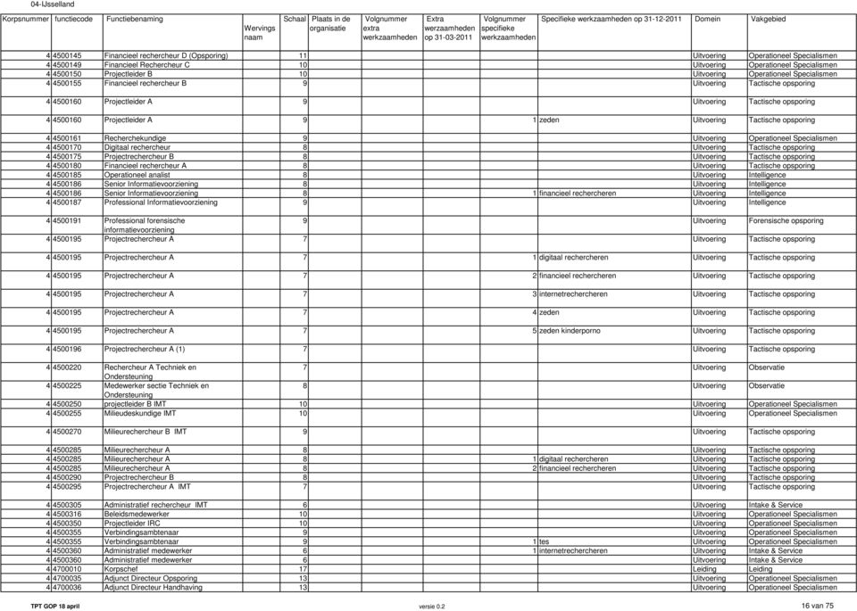 Operationeel Specialismen 4 4500155 Financieel rechercheur B 9 Uitvoering Tactische opsporing 4 4500160 Projectleider A 9 Uitvoering Tactische opsporing 4 4500160 Projectleider A 9 1 zeden Uitvoering