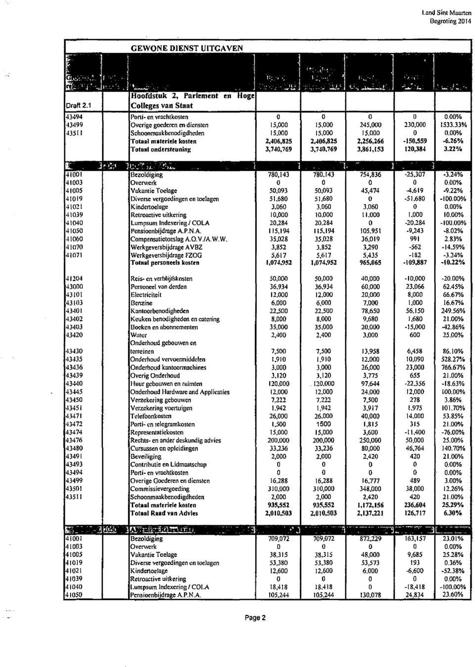 00% Ttaal materiele ksten 2,406,825 2,406,825 2,256,266-150,559-6.26% TtaRlnders'euning 3,7-10,769 3,740,769 3,861,153 120,384 3.22% It J!':..l 11..:_,.:7 J_ T... 1 I -I - J J 41001 Bezldiging 780.