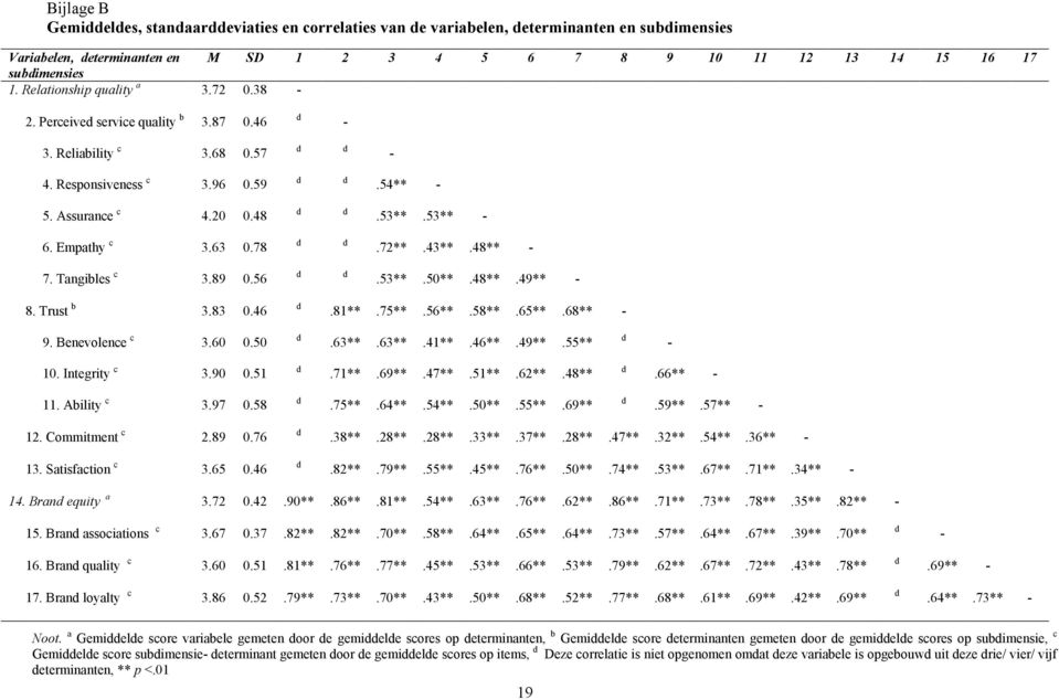 43**.48** 7. Tangibles c 3.89 0.56.53**.50**.48**.49** 8. Trust b 3.83 0.46.81**.75**.56**.58**.65**.68** 9. Benevolence c 3.60 0.50.63**.63**.41**.46**.49**.55** 10. Integrity c 3.90 0.51.71**.69**.