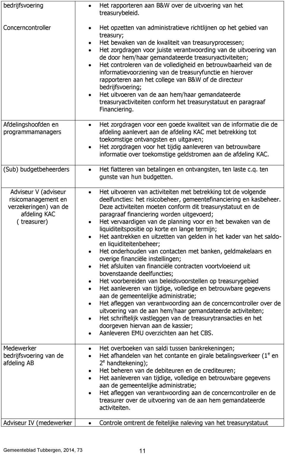 hem/haar gemandateerde treasuryactiviteiten; Het controleren van de volledigheid en betrouwbaarheid van de informatievoorziening van de treasuryfunctie en hierover rapporteren aan het college van B&W