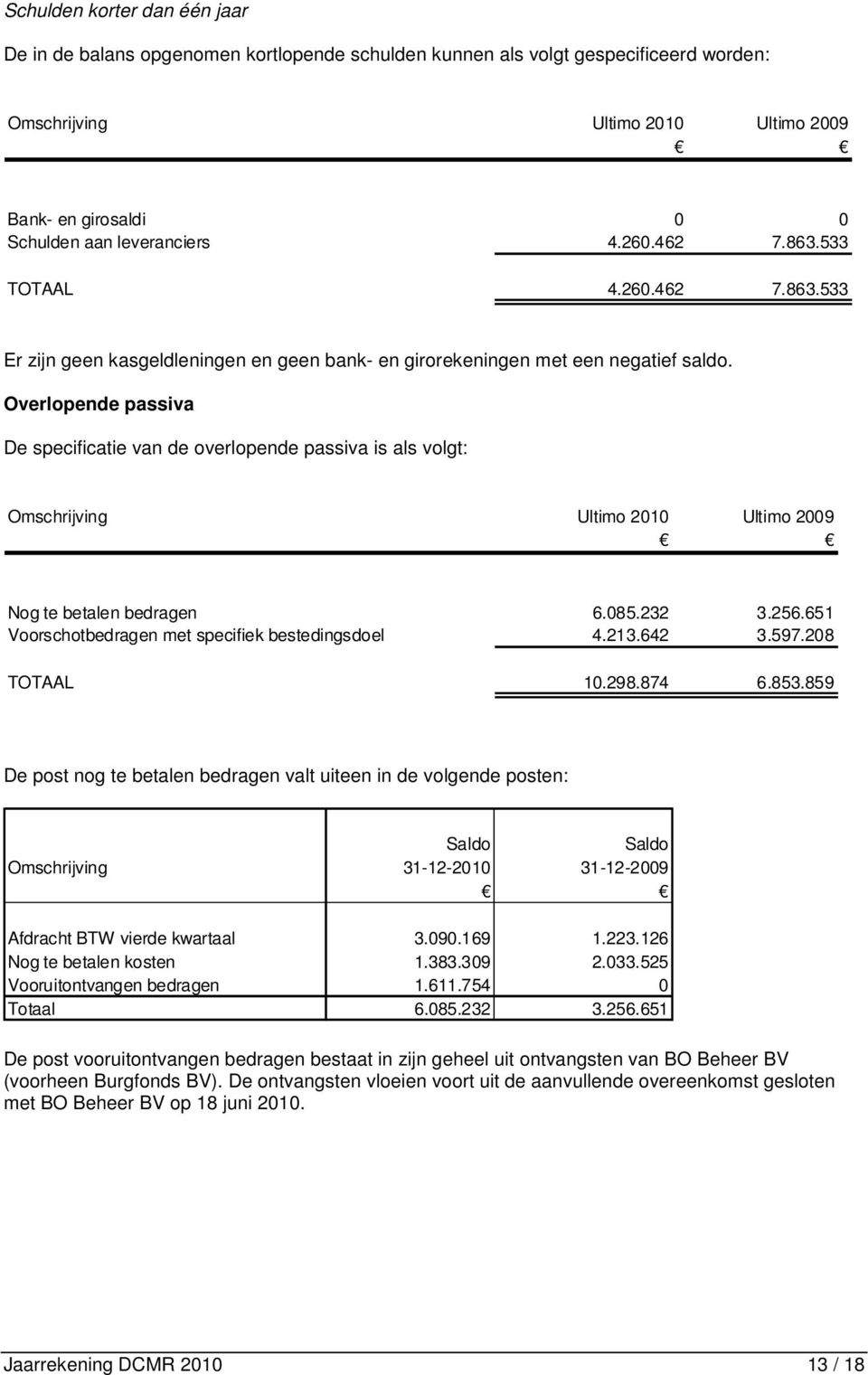 Overlopende passiva De specificatie van de overlopende passiva is als volgt: Omschrijving Ultimo 2010 Ultimo 2009 Nog te betalen bedragen 6.085.232 3.256.