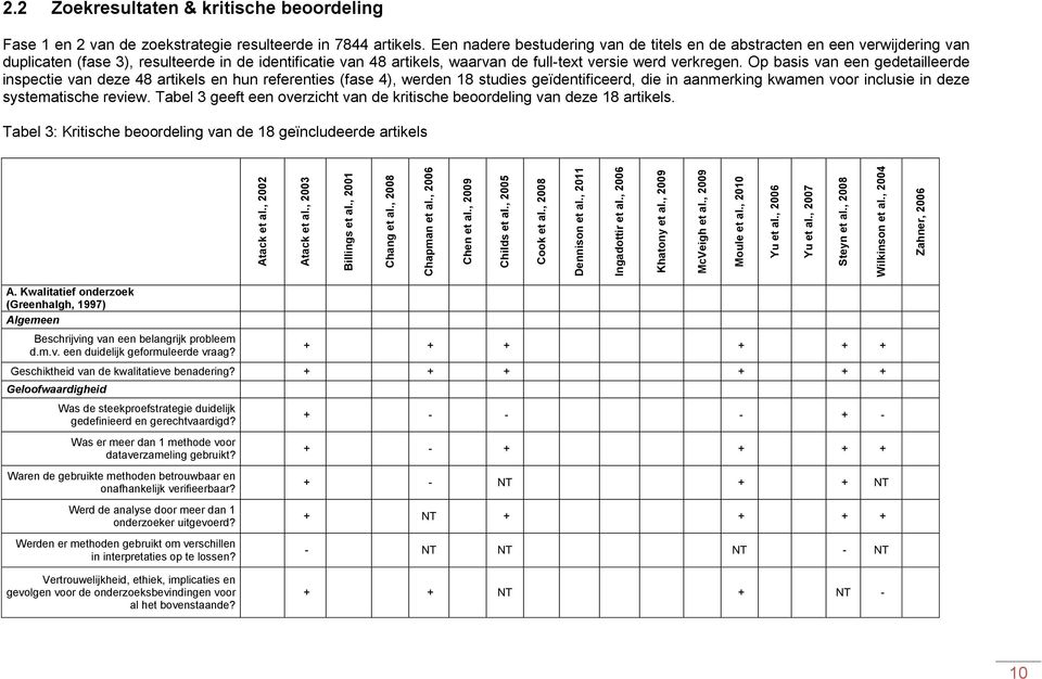 Een nadere bestudering van de titels en de abstracten en een verwijdering van duplicaten (fase ), resulteerde in de identificatie van 8 artikels, waarvan de full-text versie werd verkregen.