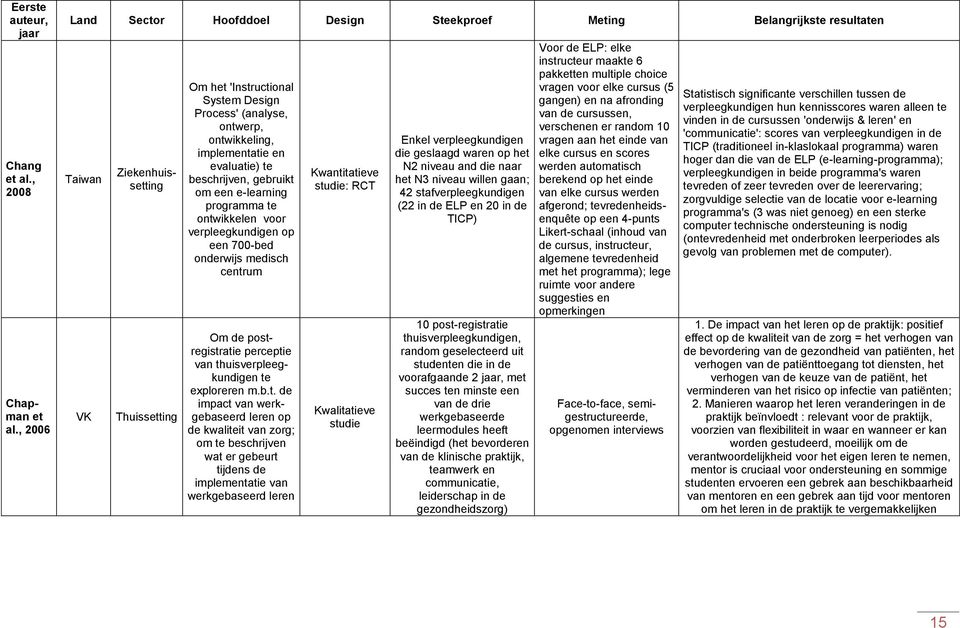 implementatie en evaluatie) te beschrijven, gebruikt om een e-learning programma te ontwikkelen voor verpleegkundigen op een 7-bed onderwijs medisch centrum Om de postregistratie perceptie van