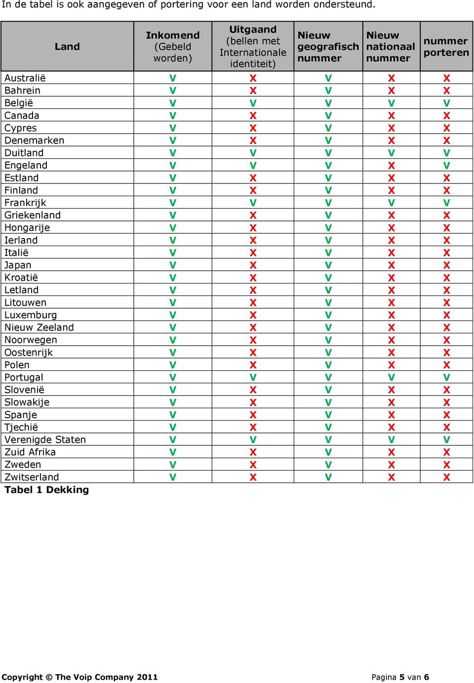 Canada V X V X X Cypres V X V X X Denemarken V X V X X Duitland V V V V V Engeland V V V X V Estland V X V X X Finland V X V X X Frankrijk V V V V V Griekenland V X V X X Hongarije V X V X X Ierland