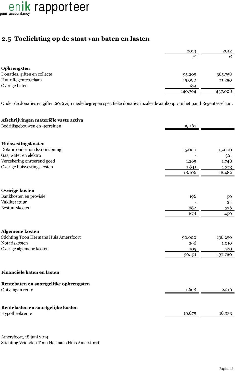 167 - Huisvestingskosten Dotatie onderhoudsvoorziening 15.000 15.000 Gas, water en elektra - 361 Verzekering onroerend goed 1.265 1.748 Overige huisvestingskosten 1.841 1.373 18.106 18.