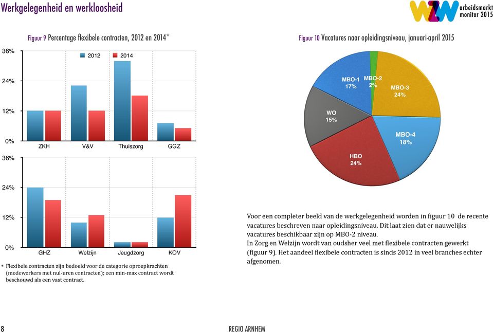 vast contract. Voor een completer beeld van de werkgelegenheid worden in Kiguur 10 de recente vacatures beschreven naar opleidingsniveau.