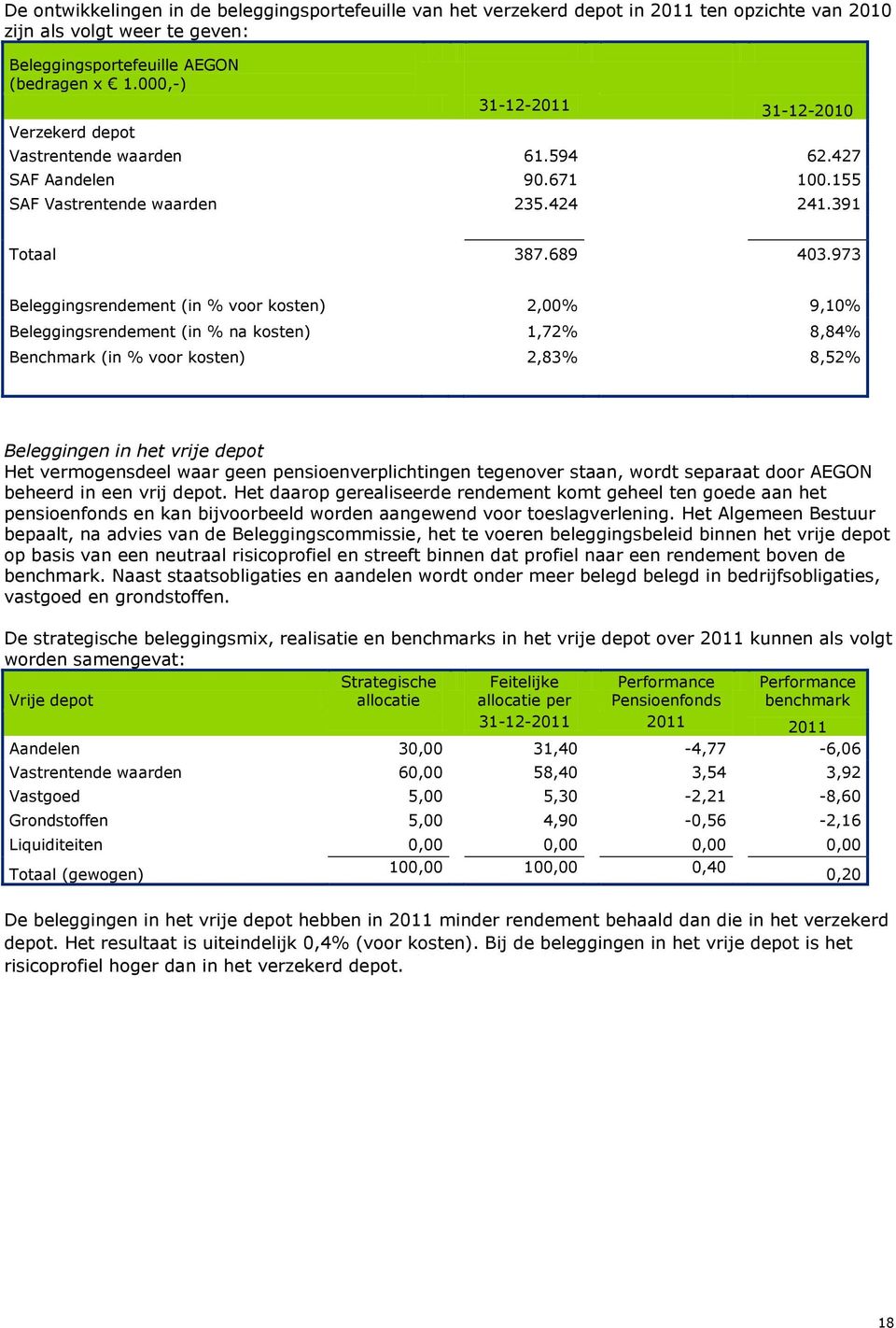 973 Beleggingsrendement (in % voor kosten) 2,00% 9,10% Beleggingsrendement (in % na kosten) 1,72% 8,84% Benchmark (in % voor kosten) 2,83% 8,52% Beleggingen in het vrije depot Het vermogensdeel waar