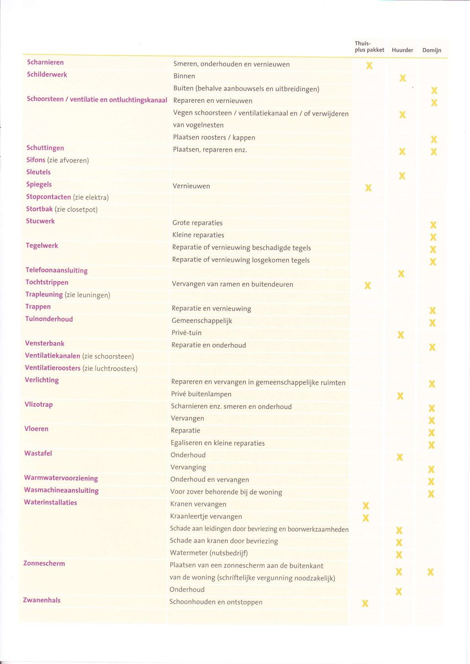 Sleutels Spiegels Stopcontacten (zie elektra) Stortbak (zie closetpot) Stucwerk Tegelwerk Telefoonaansluiting Tochtstrippen Trapleuning (zie leuningen) Crote reparaties Kleine reparaties Reparatie of