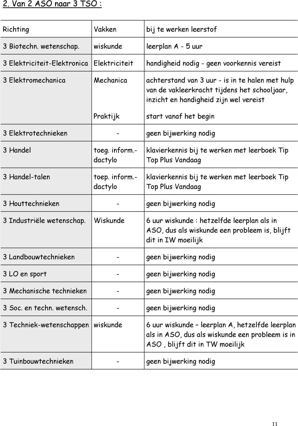 vakleerkracht tijdens het schooljaar, inzicht en handigheid zijn wel vereist Praktijk start vanaf het begin 3 Elektrotechnieken - geen bijwerking nodig 3 Handel toeg. inform.