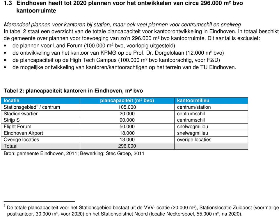 kantoorontwikkeling in Eindhoven. In totaal beschikt de gemeente over plannen voor toevoeging van zo n 296.000 m² bvo kantoorruimte. Dit aantal is exclusief: de plannen voor Land Forum (100.