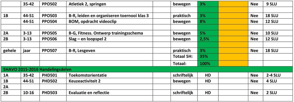 Ontwerp trainingsschema bewegen 5% Nee 10 SLU 2B 3-13 PPO506 Slag en loopspel 2 bewegen 2,5% Nee 12 SLU gehele jaar PPO507 B-R, Lesgeven praktisch 3% Nee