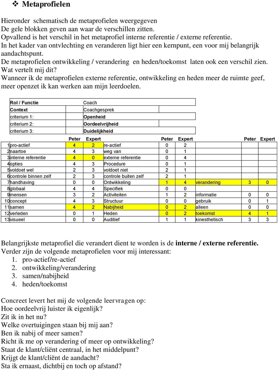 De metaprofielen ontwikkeling / verandering en heden/toekomst laten ook een verschil zien. Wat vertelt mij dit?