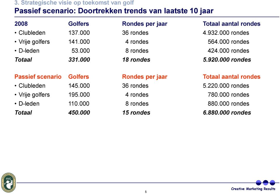 000 18 rondes 5.920.000 rondes Passief scenario Golfers Rondes per jaar Totaal aantal rondes Clubleden 145.000 36 rondes 5.220.