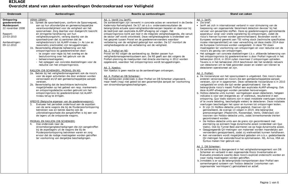 Spreek de spoorbedrijven, conform de Spoorwegwet, aan op hun afzonderlijke en gemeenschappelijke verantwoordelijkheid voor de veiligheid van het spoorverkeer.