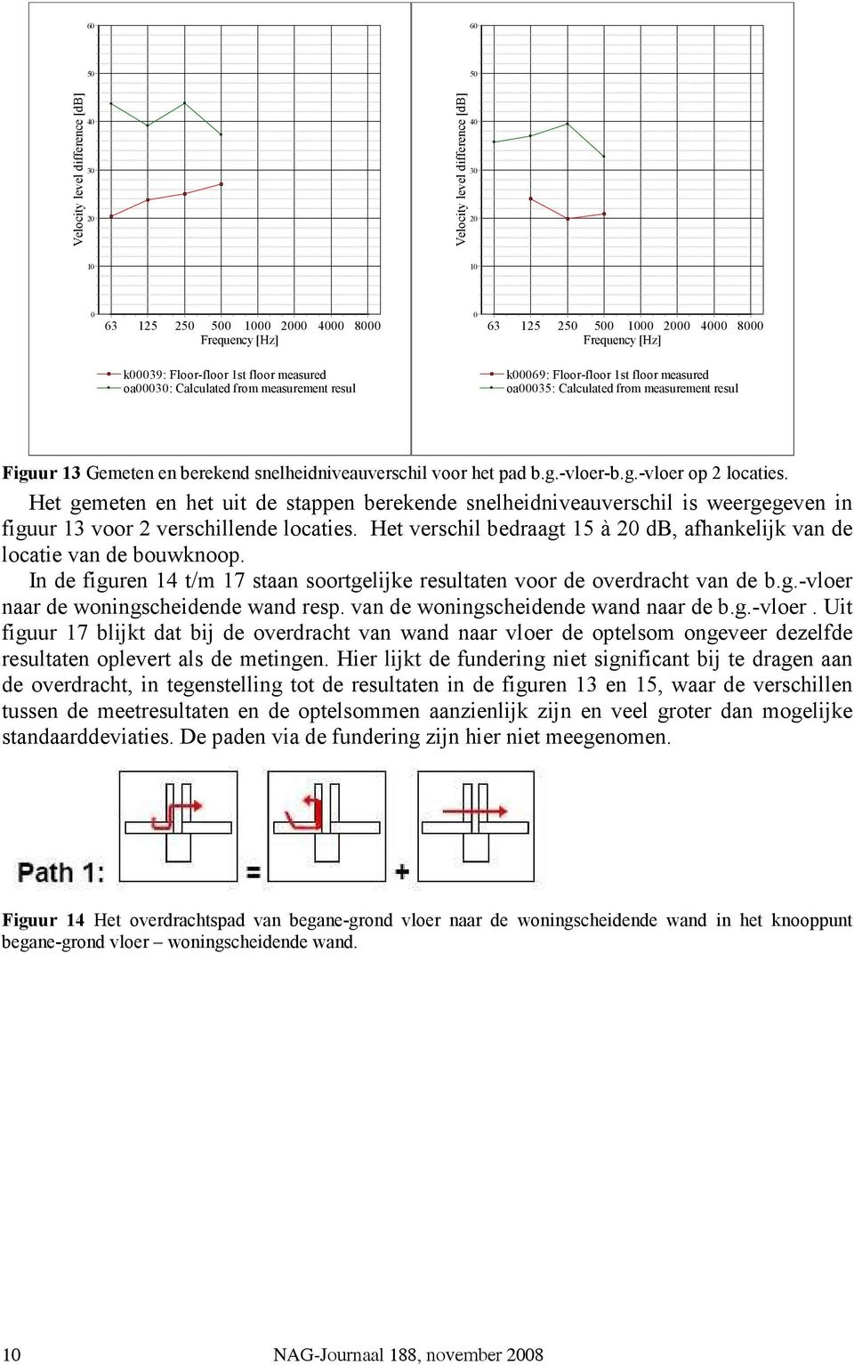 Het gemeten en het uit de stappen berekende snelheidniveauverschil is weergegeven in figuur 13 voor 2 verschillende locaties.