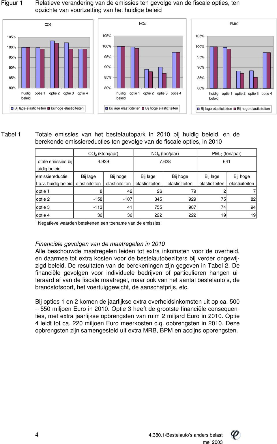 elasticiteiten Bij lage elasticiteiten Bij hoge elasticiteiten Bij lage elasticiteiten Bij hoge elasticiteiten Tabel 1 Totale emissies van het bestelautopark in 2010 bij huidig beleid, en de