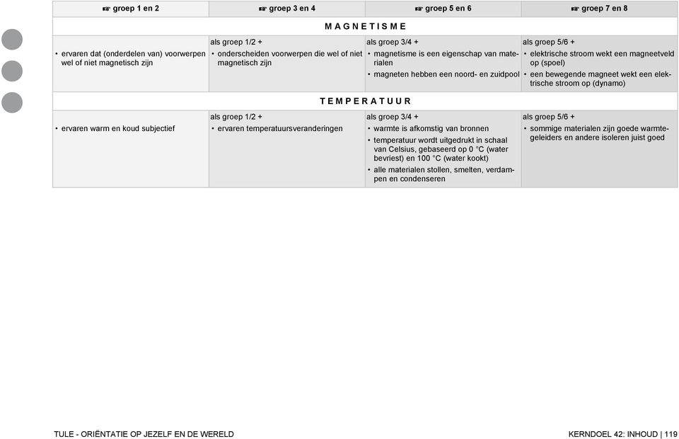 magneet wekt een elektrische stroom op (dynamo) T E M P E R A T U U R als groep 1/2 + als groep 3/4 + als groep 5/6 + ervaren warm en koud subjectief ervaren temperatuursveranderingen warmte is