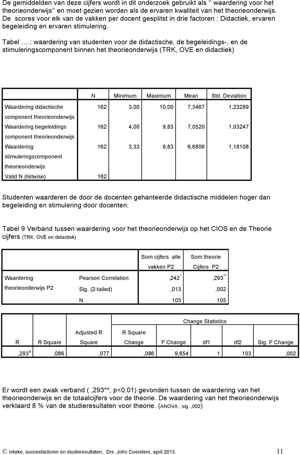 : waardering van studenten voor de didactische, de begeleidings-, en de stimuleringscomponent binnen het theorieonderwijs (TRK, OVE en didactiek) N Minimum Maximum Mean Std.