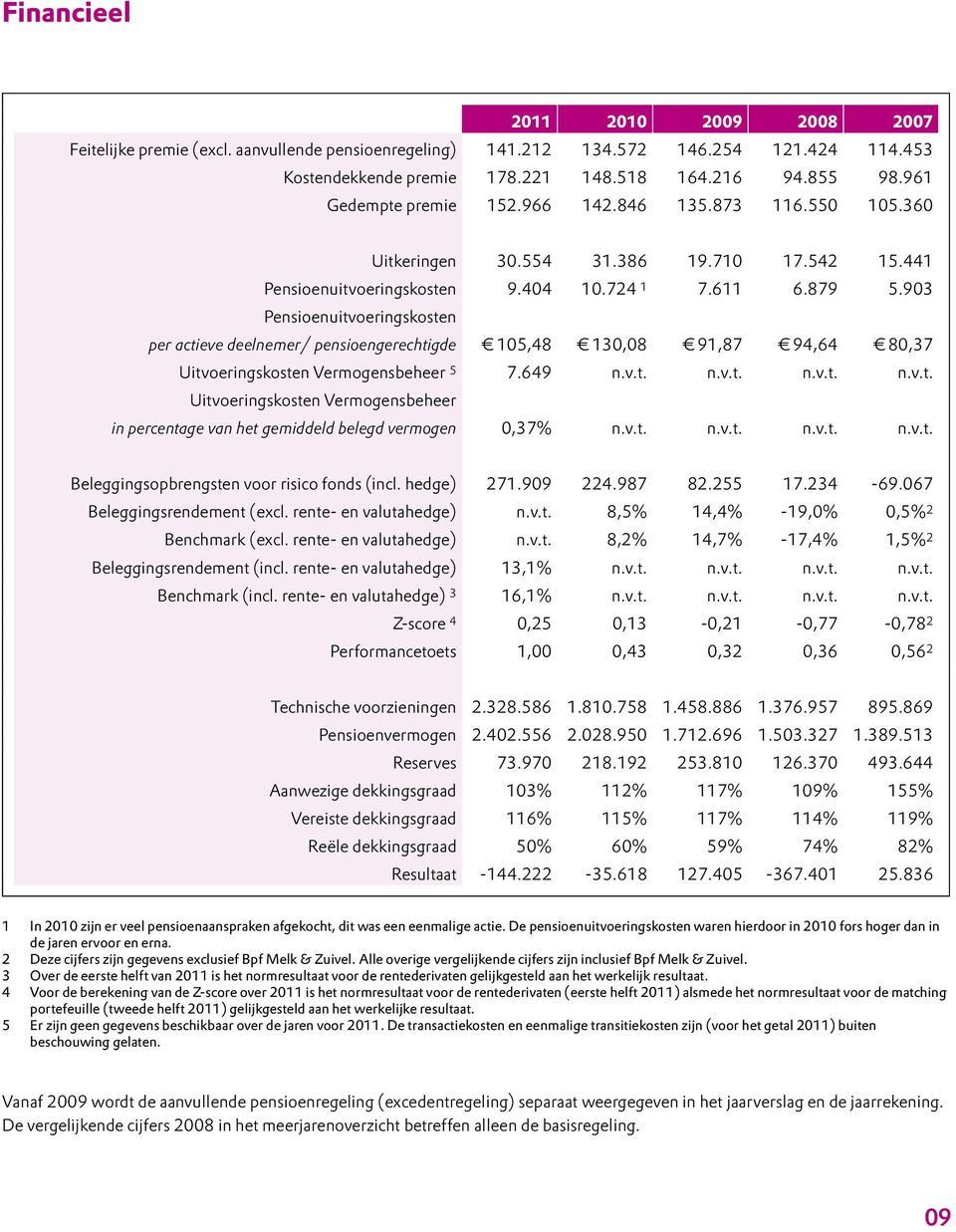 903 Pensioenuitvoeringskosten per actieve deelnemer/ pensioengerechtigde 105,48 130,08 91,87 94,64 80,37 Uitvoeringskosten Vermogensbeheer 5 7.649 n.v.t. n.v.t. n.v.t. n.v.t. Uitvoeringskosten Vermogensbeheer in percentage van het gemiddeld belegd vermogen 0,37% n.