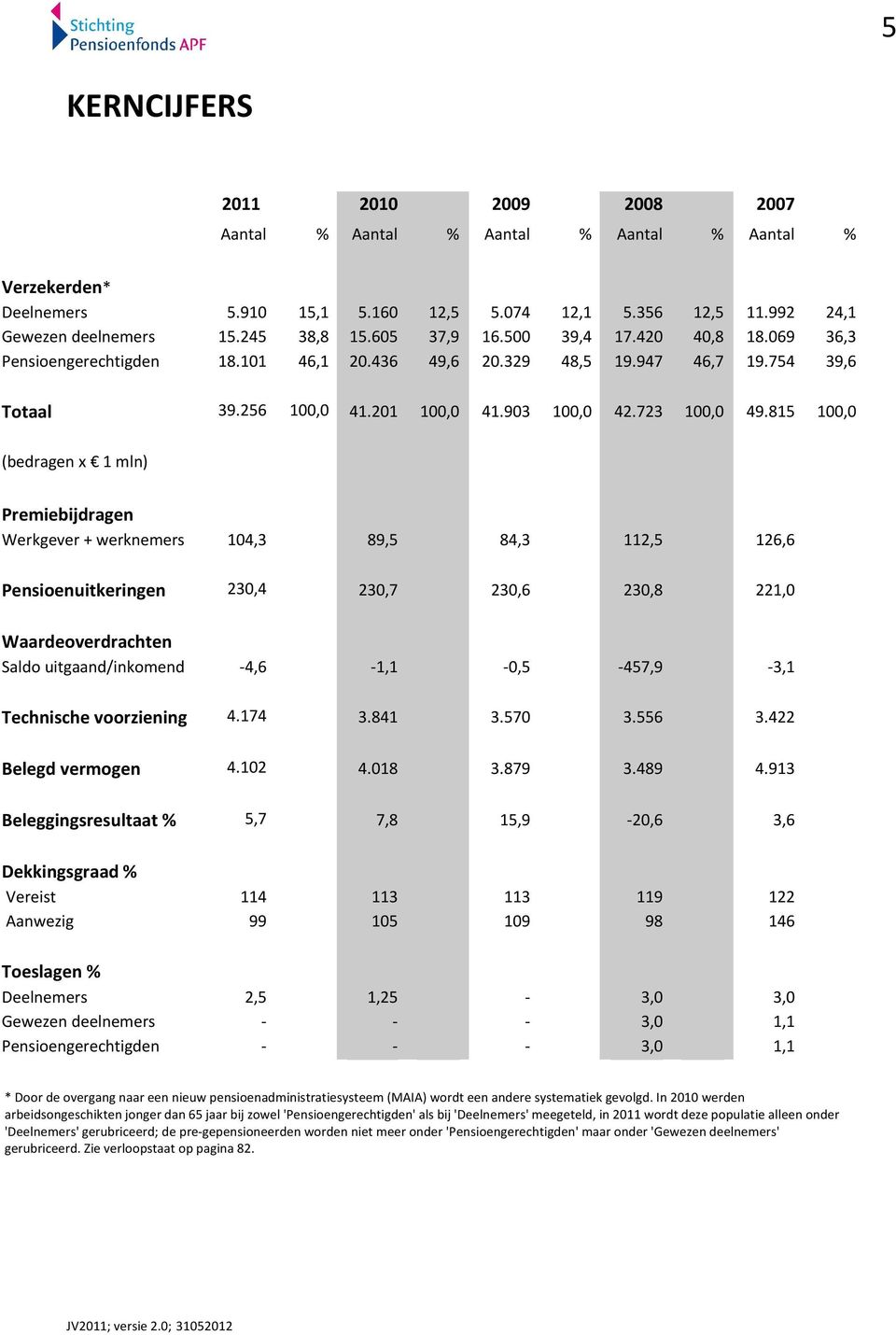 815 100,0 (bedragen x 1 mln) Premiebijdragen Werkgever + werknemers 104,3 89,5 84,3 112,5 126,6 Pensioenuitkeringen 230,4 230,7 230,6 230,8 221,0 Waardeoverdrachten Saldo uitgaand/inkomend