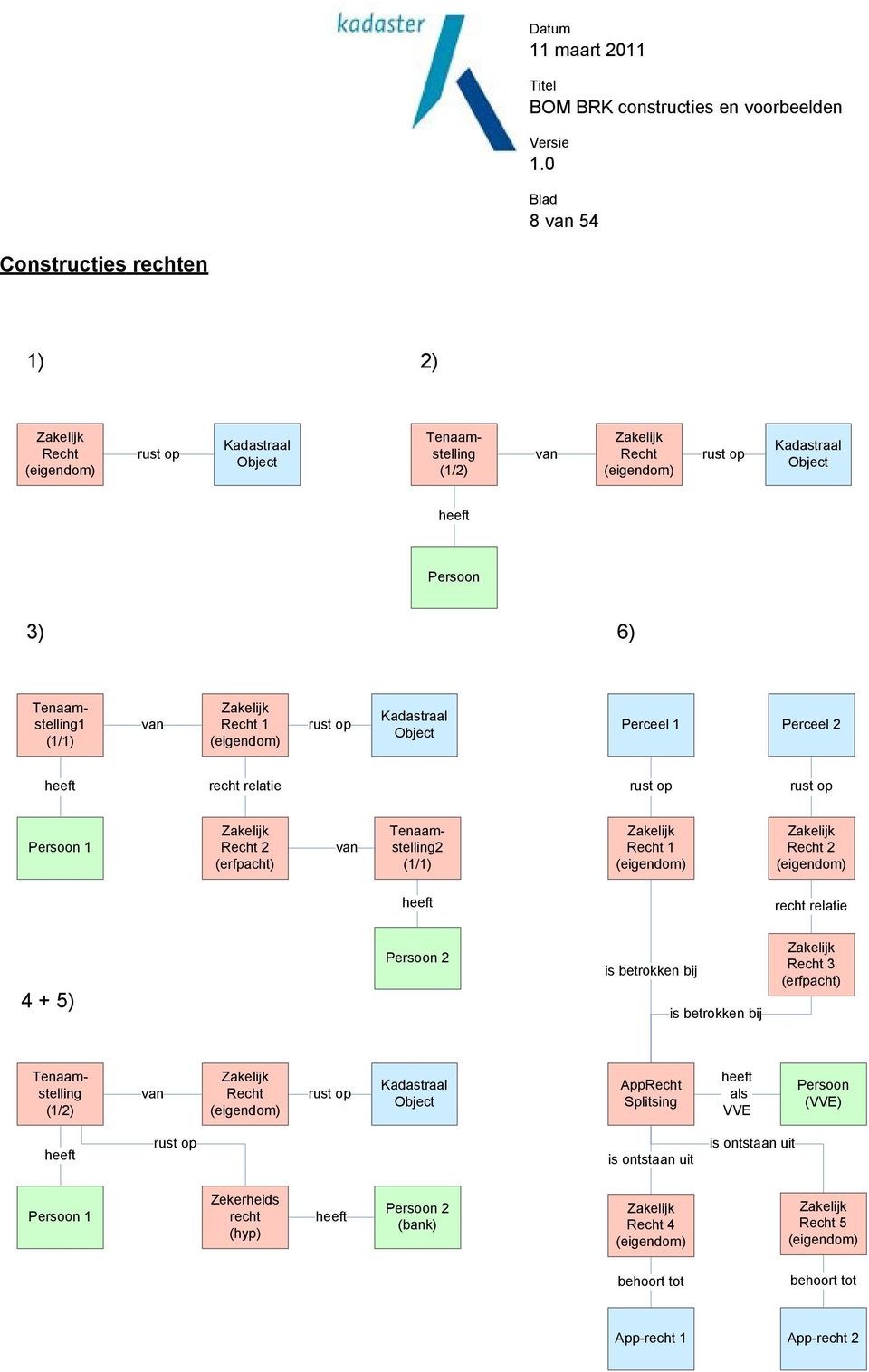 relatie 4 + 5) Persoon 2 is betrokken bij is betrokken bij Zakelijk Recht 3 (erfpacht) (1/2) van Zakelijk Recht rust op Kadastraal Object Splitsing heeft als VVE Persoon (VVE)