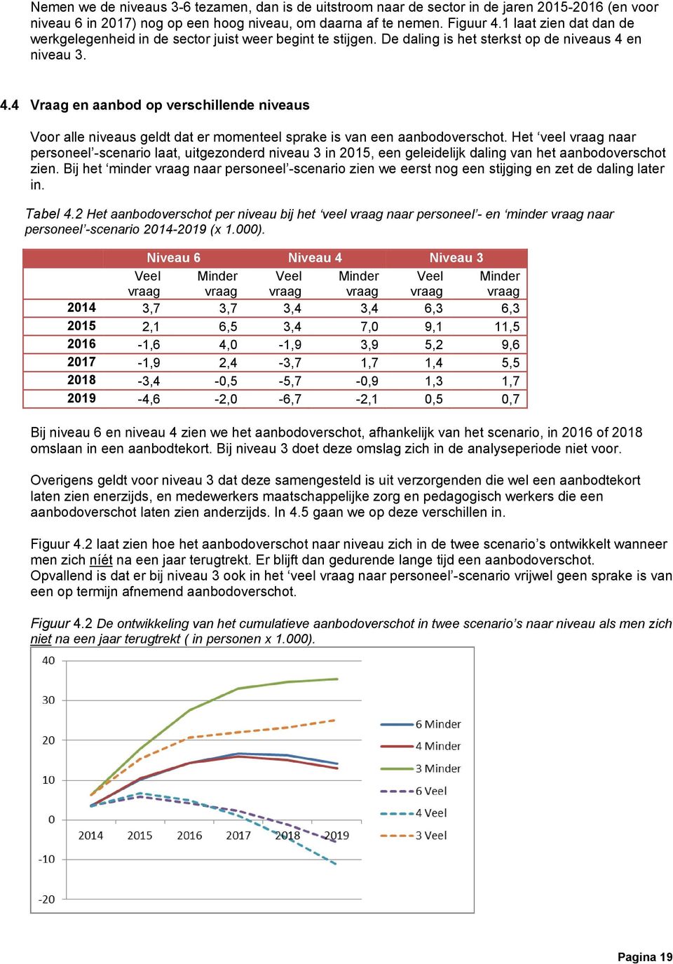 en niveau 3. 4.4 Vraag en aanbod op verschillende niveaus Voor alle niveaus geldt dat er momenteel sprake is van een aanbodoverschot.