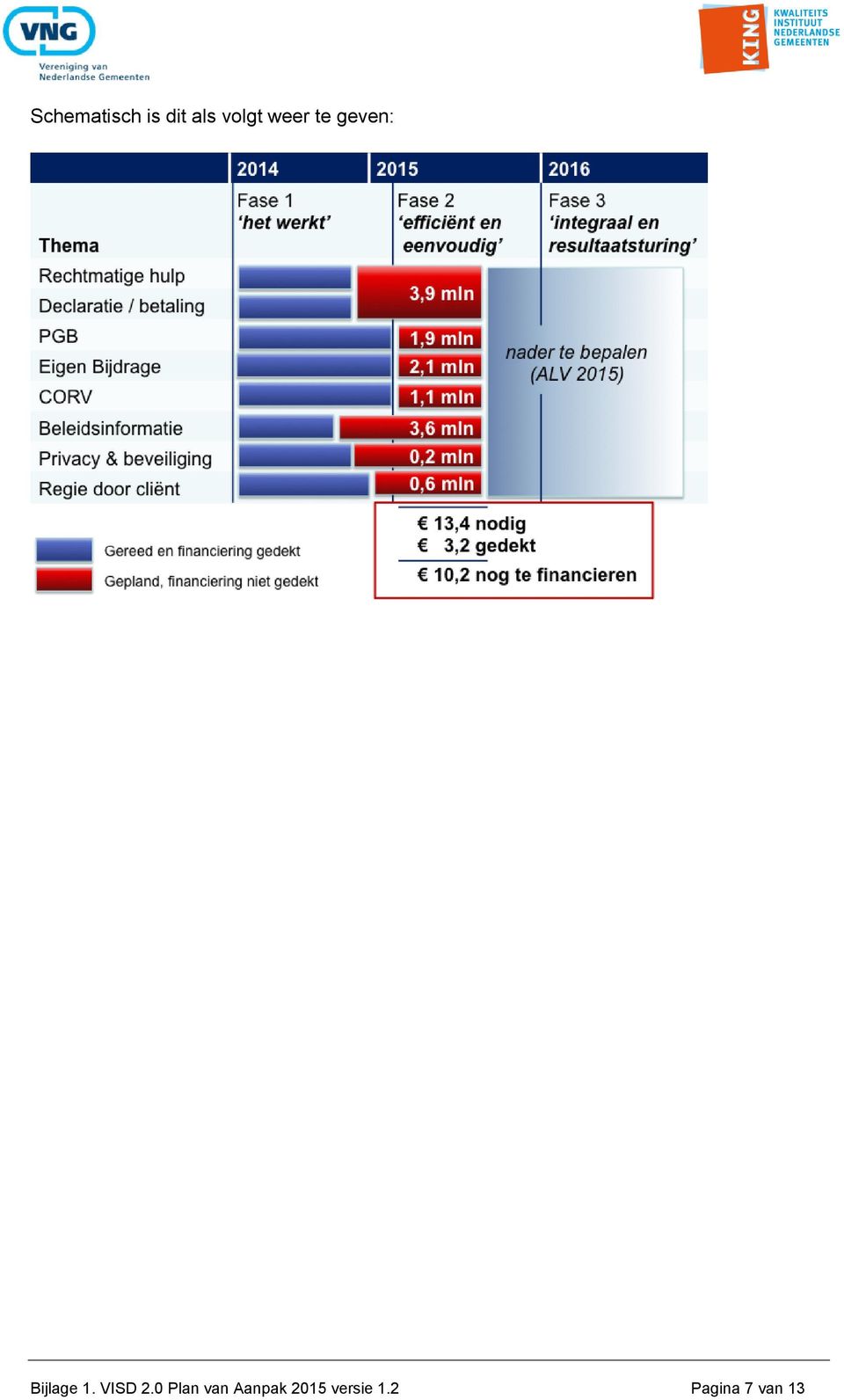 Bijlage 1. VISD 2.