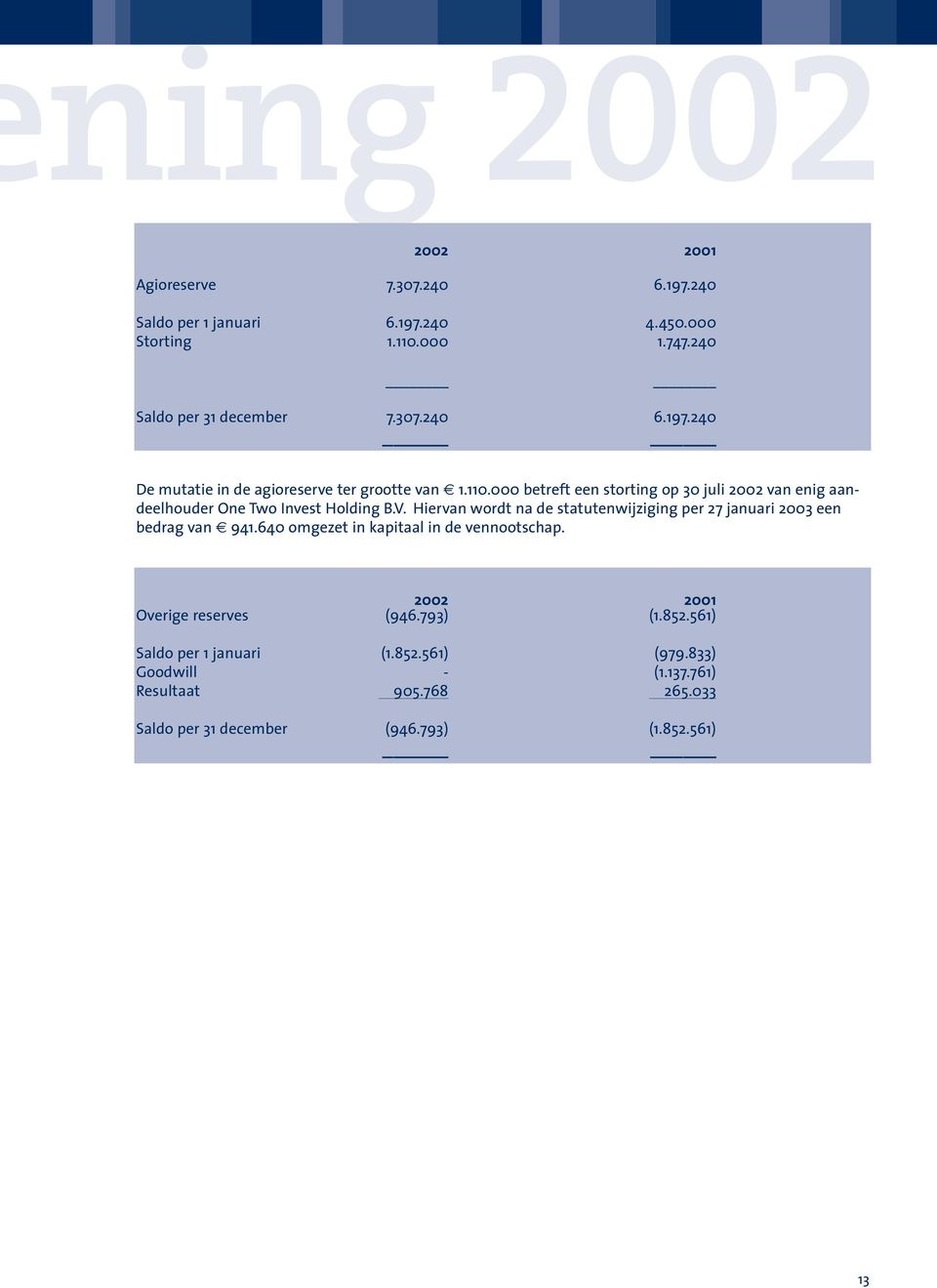 Hiervan wordt na de statutenwijziging per 27 januari 2003 een bedrag van 941.640 omgezet in kapitaal in de vennootschap. Overige reserves (946.