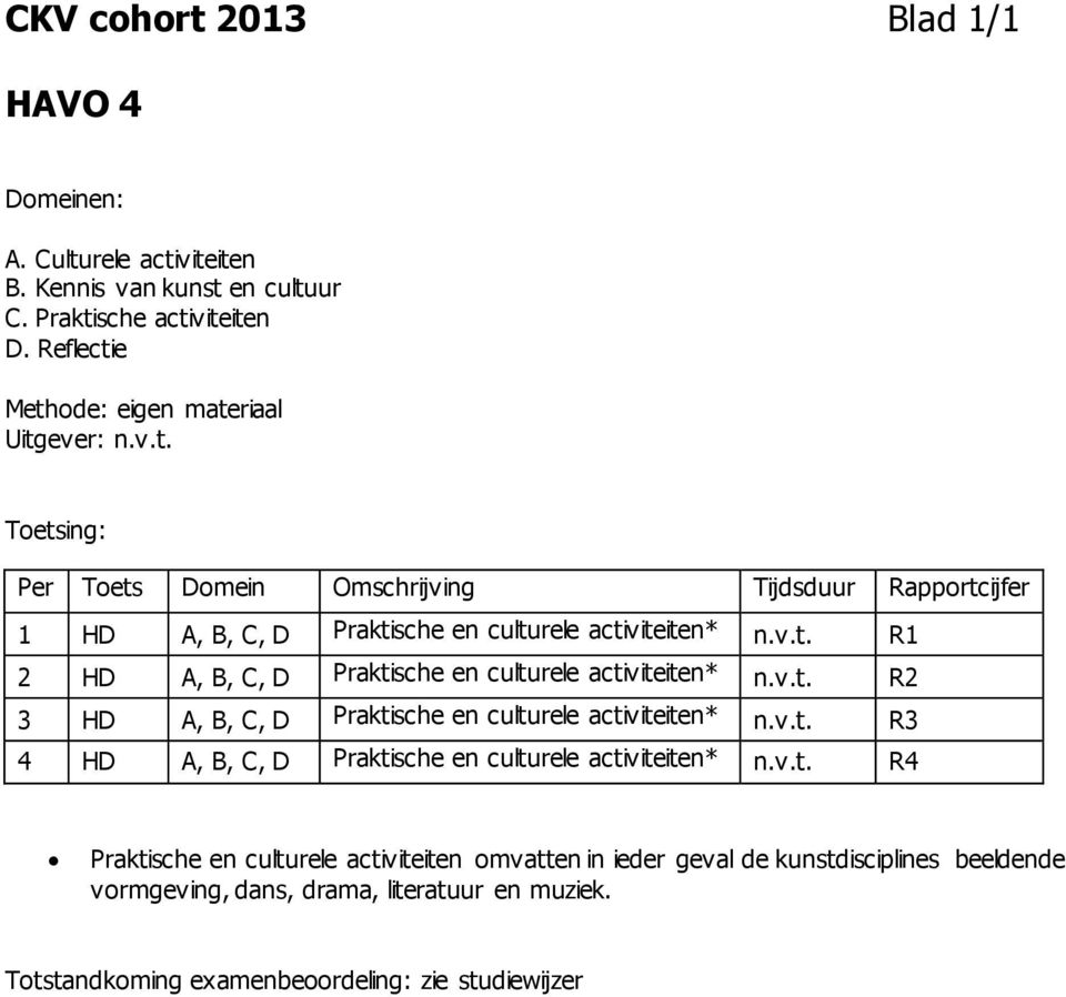 v.t. R2 3 HD A, B, C, D Praktische en culturele activiteiten* n.v.t. R3 4 HD A, B, C, D Praktische en culturele activiteiten* n.v.t. R4 Praktische en culturele activiteiten omvatten in ieder geval de kunstdisciplines beeldende vormgeving, dans, drama, literatuur en muziek.