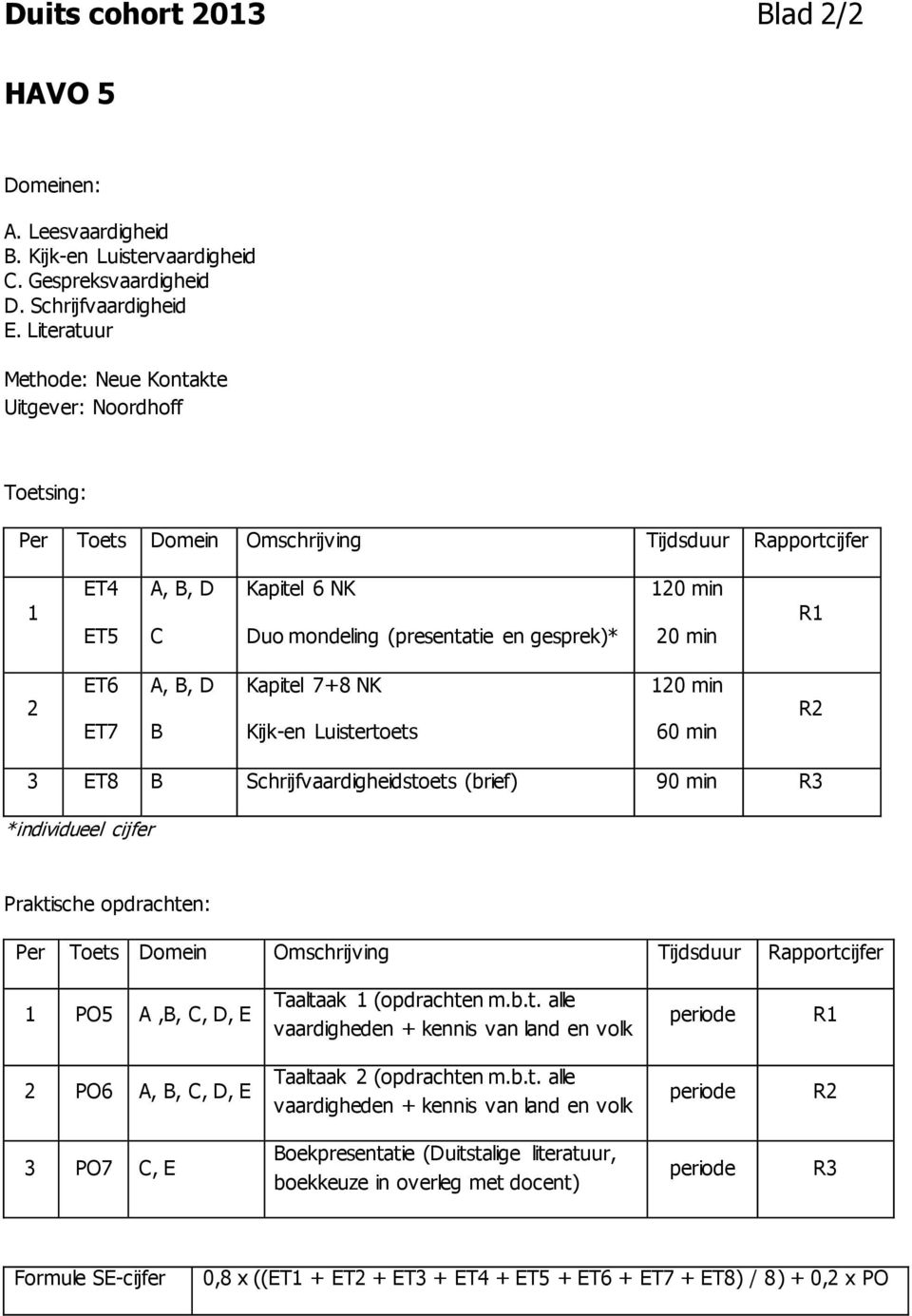 Luistertoets 120 min 60 min R2 3 ET8 B Schrijfvaardigheidstoets (brief) 90 min R3 *individueel cijfer Praktische opdrachten: 1 PO5 A,B, C, D, E Taaltaak 1 (opdrachten m.b.t. alle vaardigheden + kennis van land en volk periode R1 2 PO6 A, B, C, D, E Taaltaak 2 (opdrachten m.