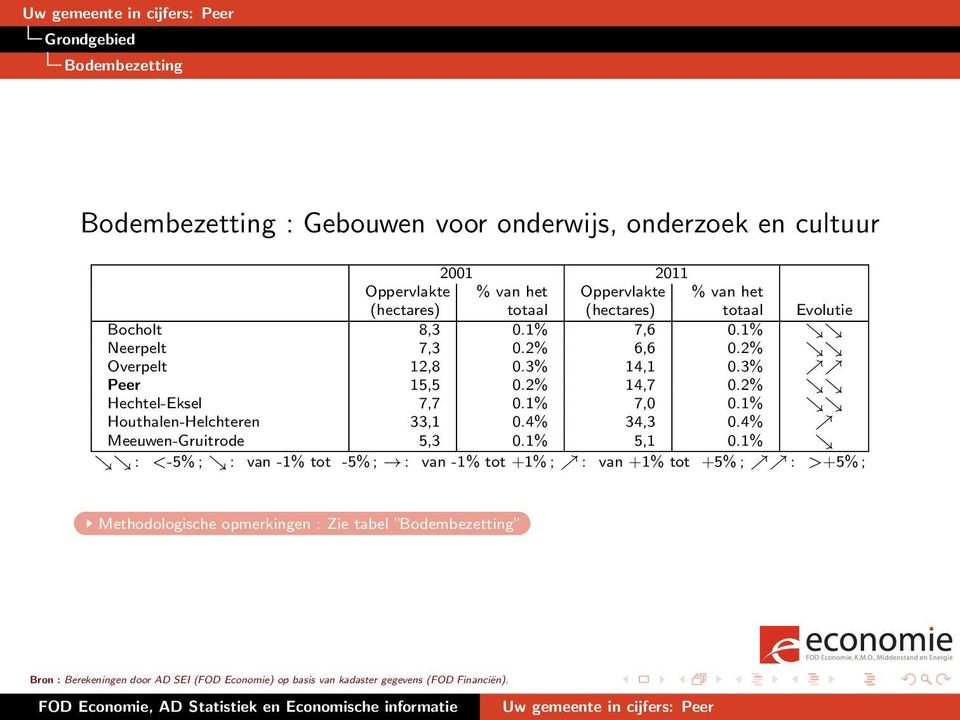 1% Houthalen-Helchteren 33,1 0.4% 34,3 0.4% Meeuwen-Gruitrode 5,3 0.1% 5,1 0.