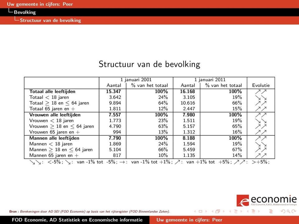 511 19% Vrouwen 18 en 64 jaren 4.790 63% 5.157 65% Vrouwen 65 jaren en + 994 13% 1.312 16% Mannen alle leeftijden 7.790 100% 8.188 100% Mannen < 18 jaren 1.869 24% 1.594 19% Mannen 18 en 64 jaren 5.