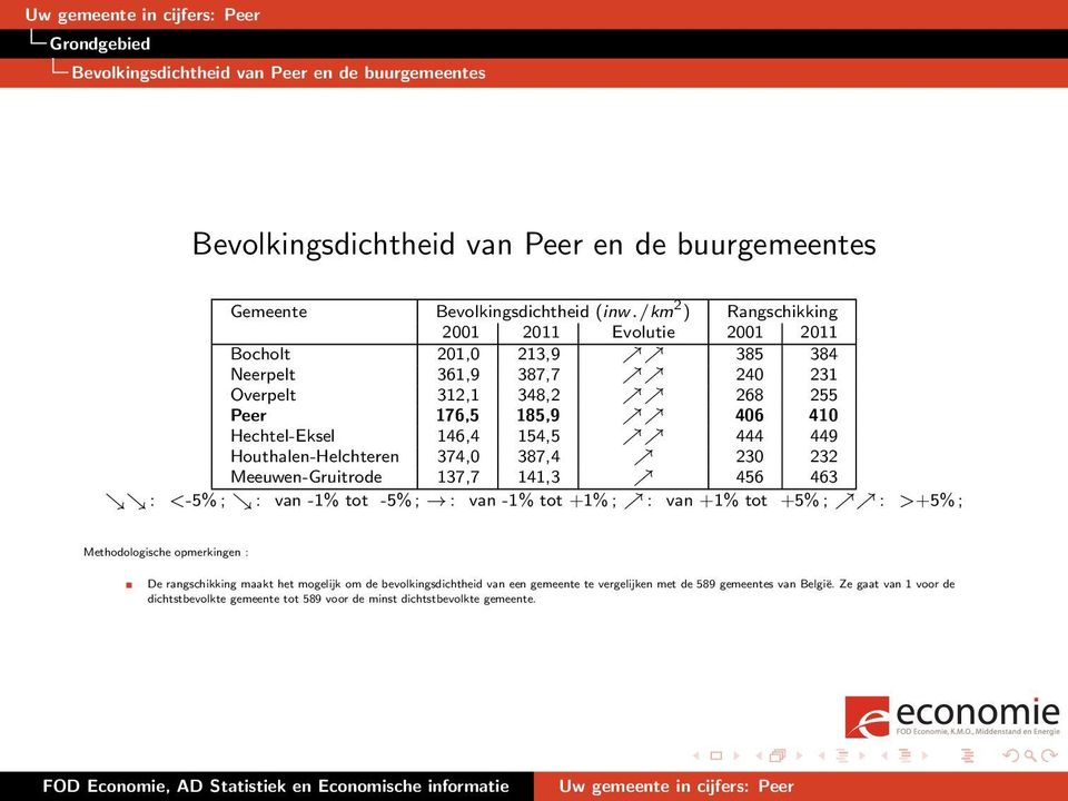 154,5 444 449 Houthalen-Helchteren 374,0 387,4 230 232 Meeuwen-Gruitrode 137,7 141,3 456 463 : <-5% ; : van -1% tot -5% ; : van -1% tot +1% ; : van +1% tot +5% ; : >+5% ; Methodologische