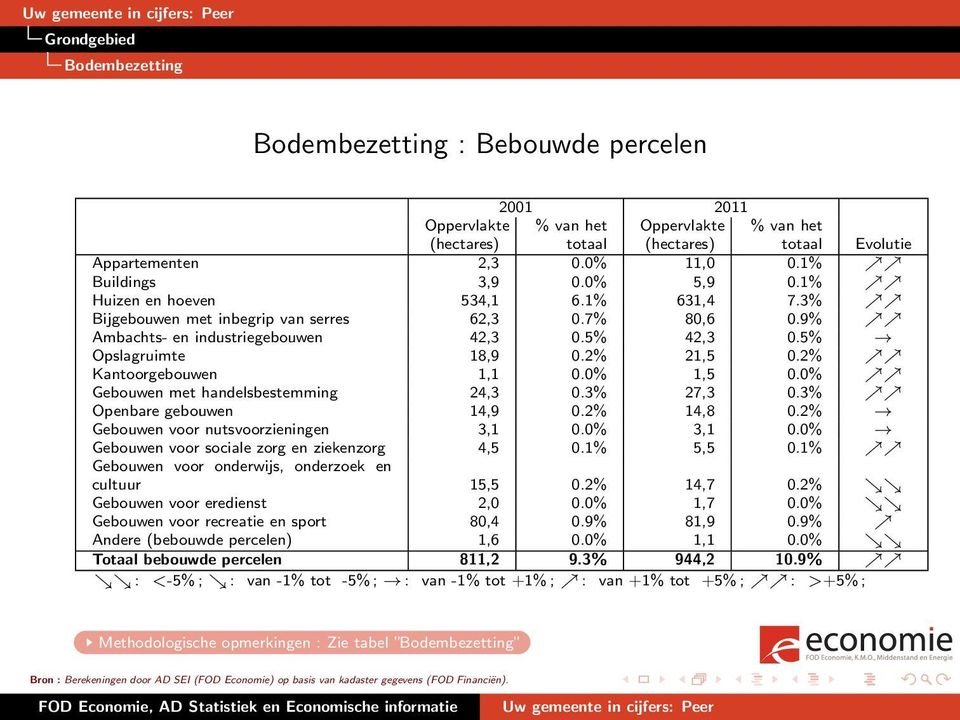 0% Gebouwen met handelsbestemming 24,3 0.3% 27,3 0.3% Openbare gebouwen 14,9 0.2% 14,8 0.2% Gebouwen voor nutsvoorzieningen 3,1 0.0% 3,1 0.0% Gebouwen voor sociale zorg en ziekenzorg 4,5 0.1% 5,5 0.