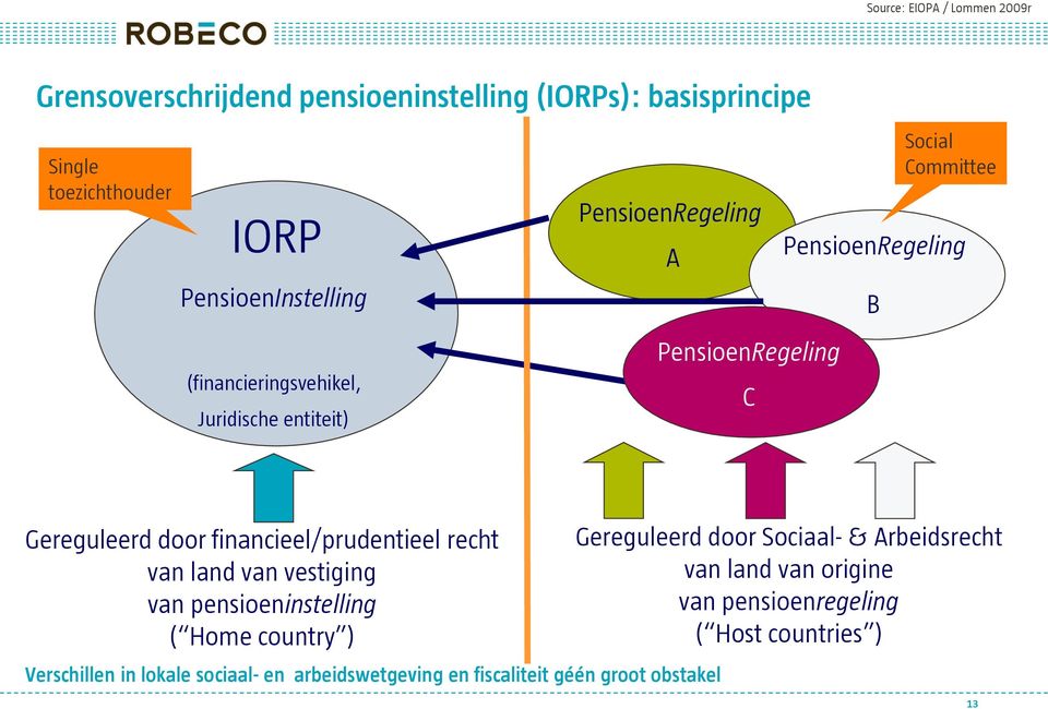 financieel/prudentieel recht van land van vestiging van pensioeninstelling ( Home country ) Verschillen in lokale sociaal- en
