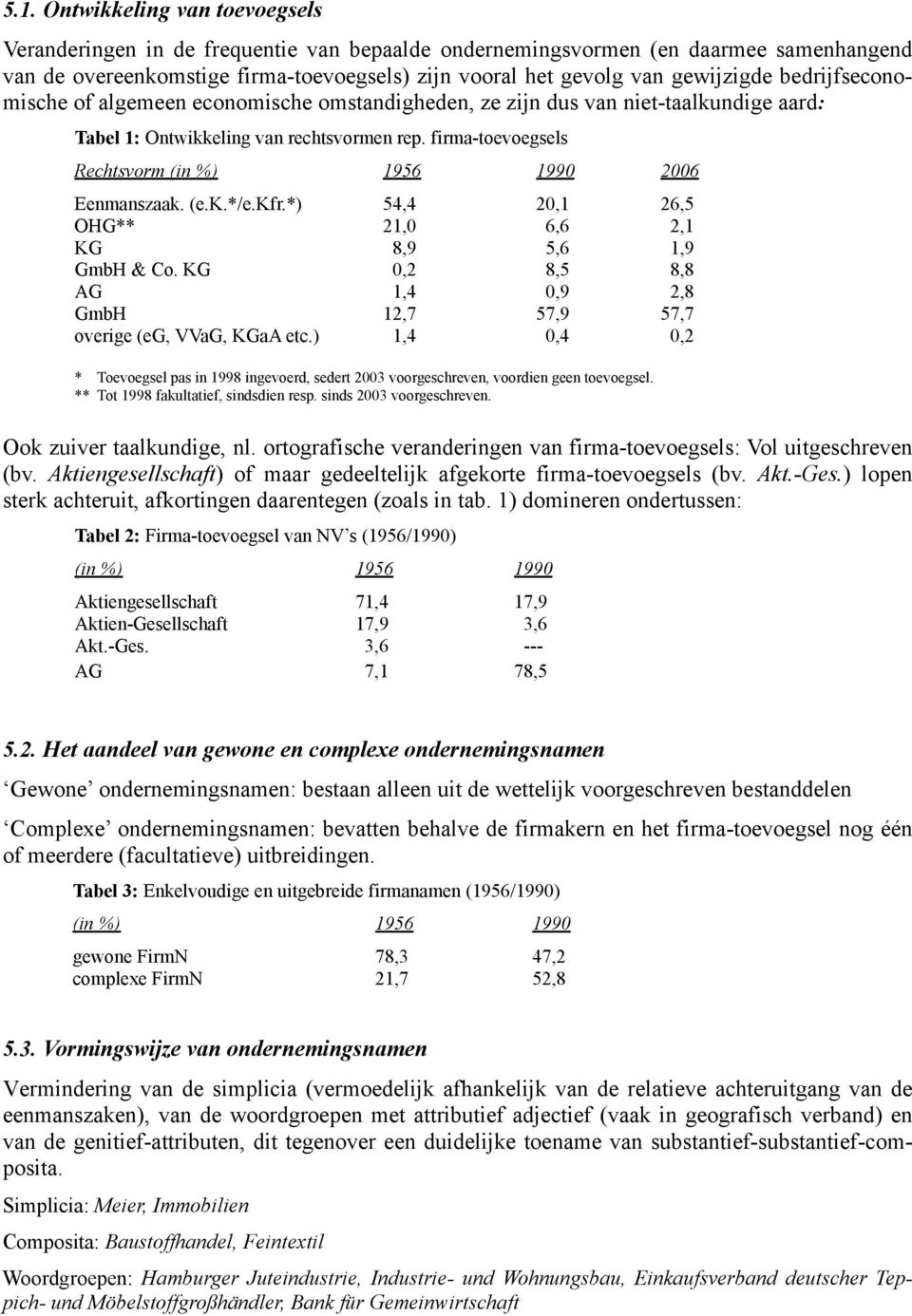 firma-toevoegsels Rechtsvorm (in %) 1956 1990 2006 Eenmanszaak. (e.k.*/e.kfr.*) 54,4 20,1 26,5 OHG** 21,0 6,6 2,1 KG 8,9 5,6 1,9 GmbH & Co.