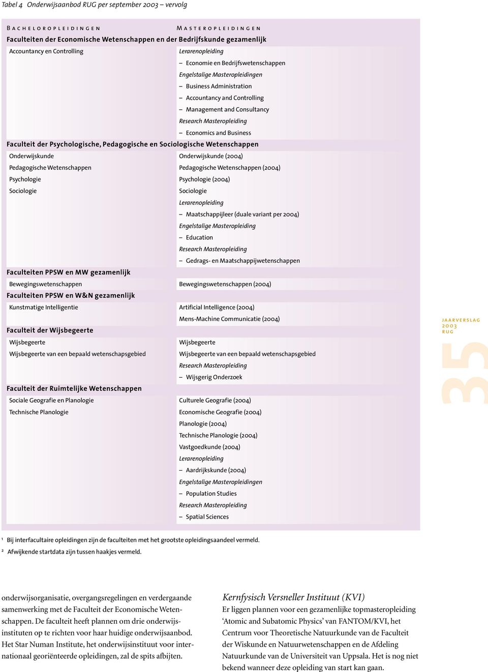 Business Faculteit der Psychologische, Pedagogische en Sociologische Wetenschappen Onderwijskunde Onderwijskunde (2004) Pedagogische Wetenschappen Pedagogische Wetenschappen (2004) Psychologie