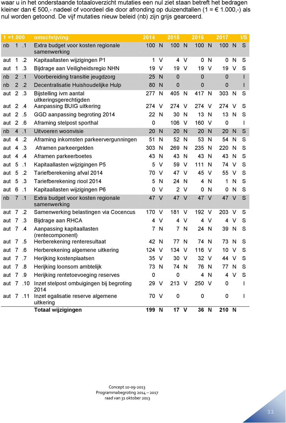 1 Extra budget voor kosten regionale samenwerking 100 N 100 N 100 N 100 N S aut 1.2 Kapitaallasten wijzigingen P1 1 V 4 V 0 N 0 N S aut 1.