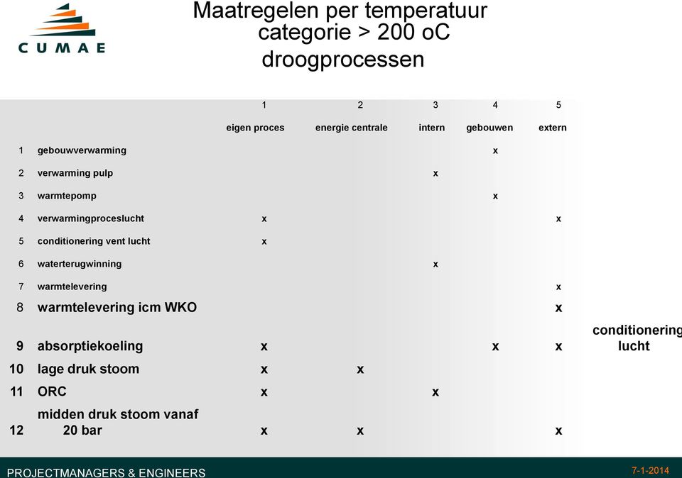 5 conditionering vent lucht x 6 waterterugwinning x 7 warmtelevering x 8 warmtelevering icm WKO x 9