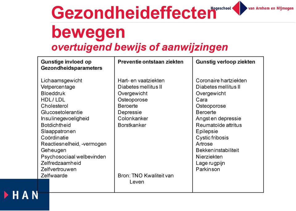 ziekten Hart- en vaatziekten Diabetes mellitus II Overgewicht Osteoporose Beroerte Depressie Colonkanker Borstkanker Bron: TNO Kwaliteit van Leven Gunstig verloop ziekten Coronaire