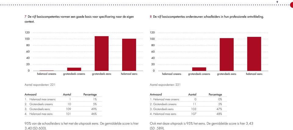 221 Aantal respondenten: 221 Antwoord Aantal Percentage 1. Helemaal mee oneens 1 1% 2. Grotendeels oneens 10 5% 3. Grotendeels eens 109 49% 4. Helemaal mee eens 101 46% Antwoord Aantal Percentage 1.