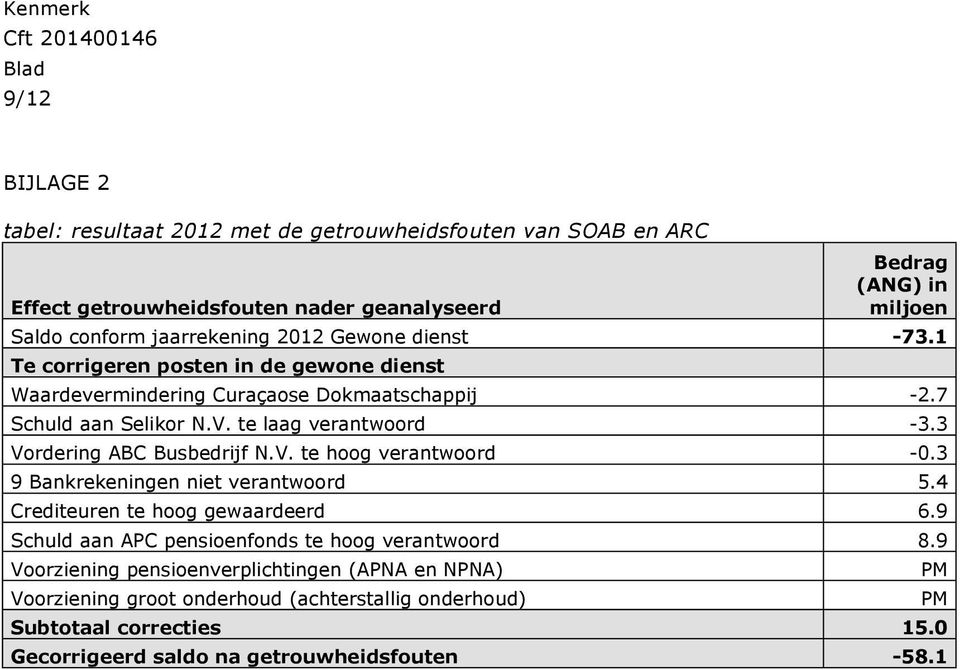 3 Vordering ABC Busbedrijf N.V. te hoog verantwoord -0.3 9 Bankrekeningen niet verantwoord 5.4 Crediteuren te hoog gewaardeerd 6.