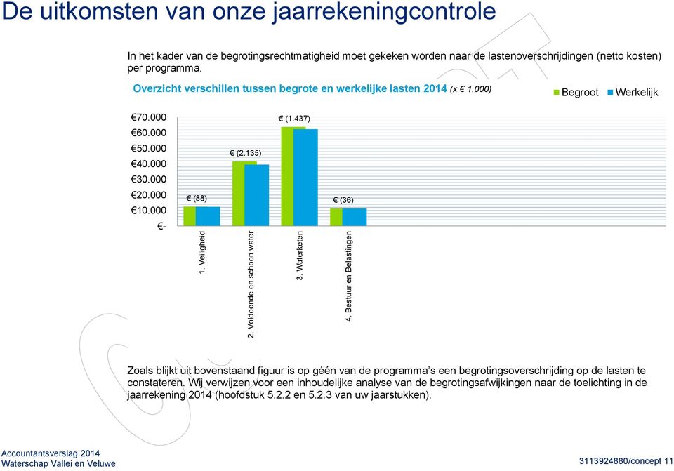 programma. Overzicht verschillen tussen begrote en werkelijke lasten 2014 (x 1.000) Begroot Werkelijk 70.000 60.000 50.000 40.000 30.000 20.000 10.000 - (88) (2.135) (1.