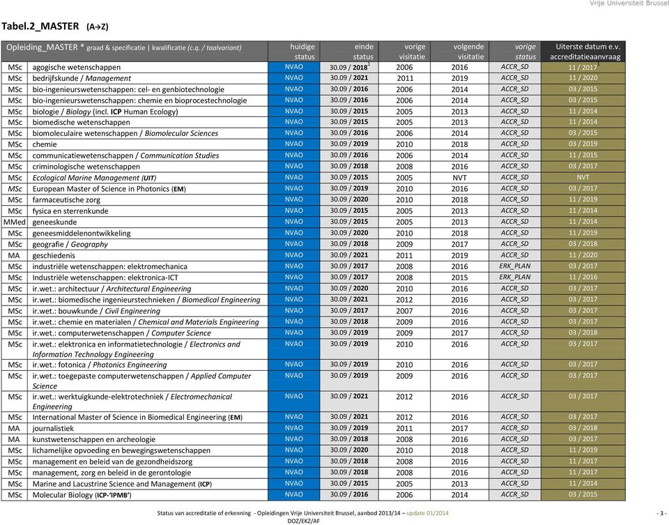 09 / 2016 2006 2014 03 / 2015 MSc biologie / Biology (incl. ICP Human Ecology) 30.09 / 2015 2005 2013 11 / 2014 MSc biomedische wetenschappen 30.