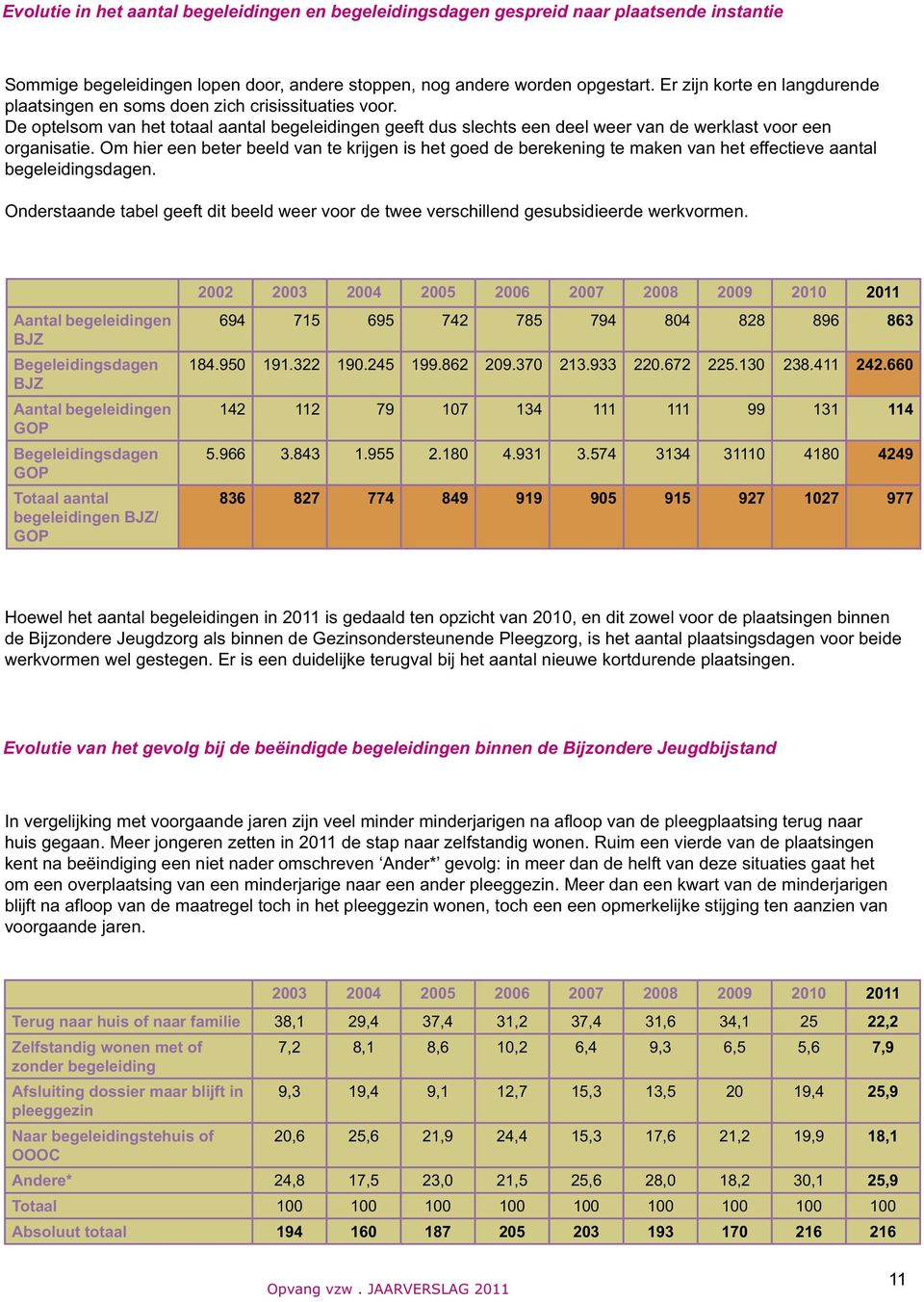 Om hier een beter beeld van te krijgen is het goed de berekening te maken van het effectieve aantal begeleidingsdagen.